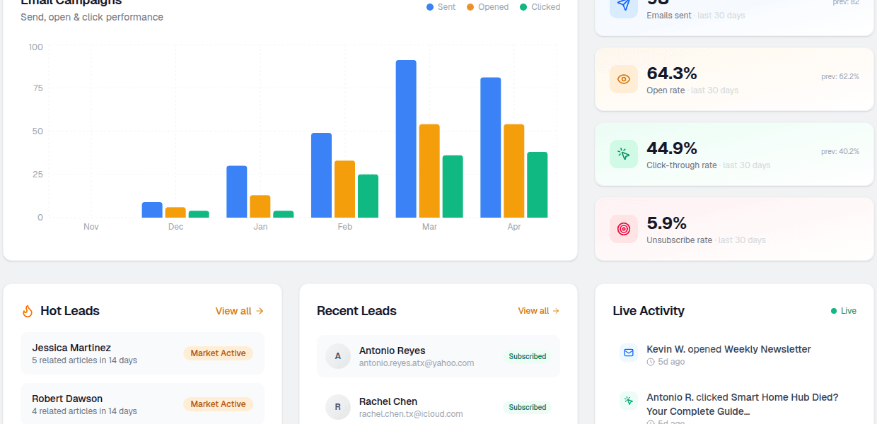 Email campaign analytics and hot leads