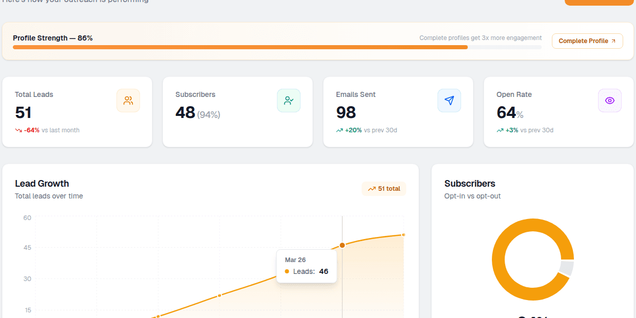 Dashboard with KPIs and lead growth chart
